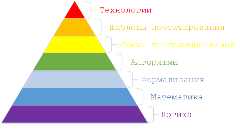 Пирамида программиста